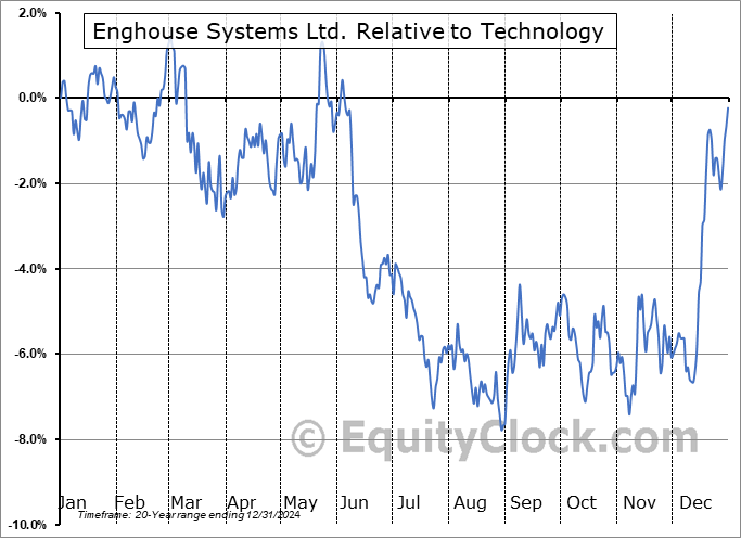 ENGH.TO Relative to the Sector ENGH.TO Relative to the Sector