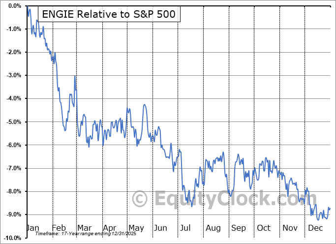 ENGIY Relative to the S&P 500 ENGIY Relative to the S&P 500