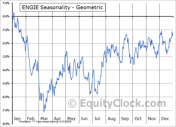 ENGIE (OTCMKT:ENGIY) Geometric Average Seasonal Chart ENGIE (OTCMKT:ENGIY) Seasonality