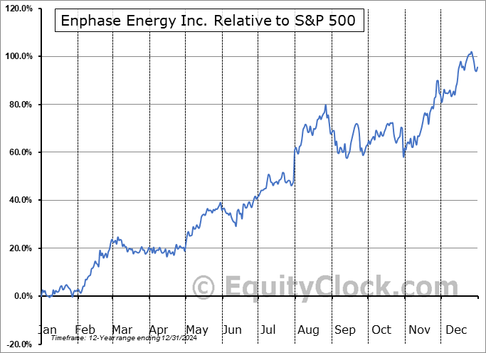 ENPH Relative to the S&P 500 ENPH Relative to the S&P 500