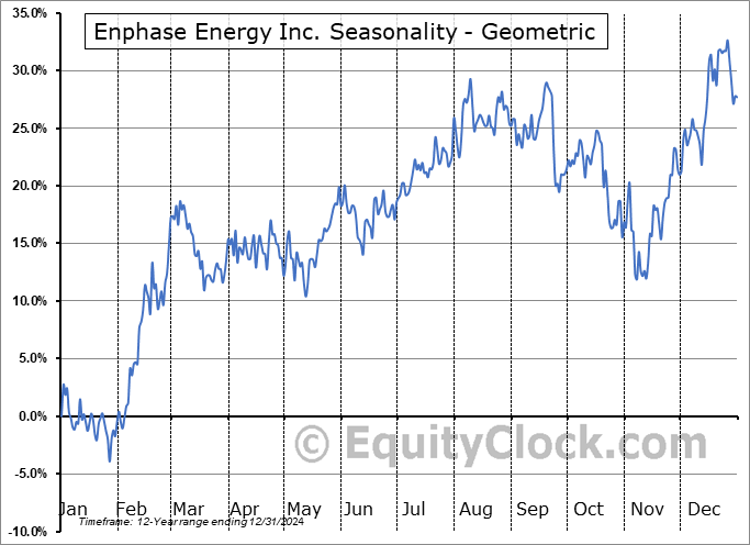 Enphase Energy Inc. (NASD:ENPH) Geometric Average Seasonal Chart Enphase Energy Inc. (NASD:ENPH) Seasonality