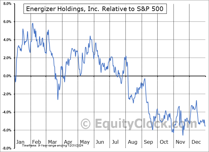 ENR Relative to the S&P 500 ENR Relative to the S&P 500