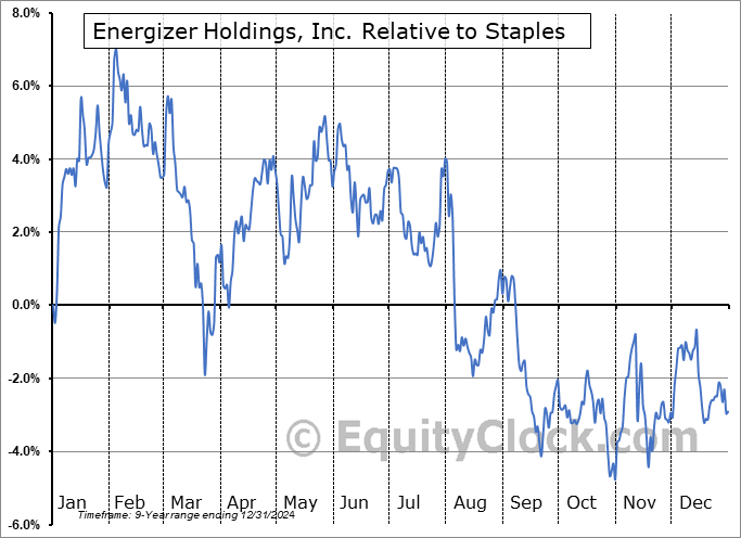 ENR Relative to the Sector ENR Relative to the Sector