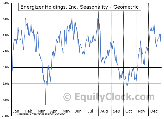 Energizer Holdings, Inc. (NYSE:ENR) Geometric Average Seasonal Chart Energizer Holdings, Inc. (NYSE:ENR) Seasonality