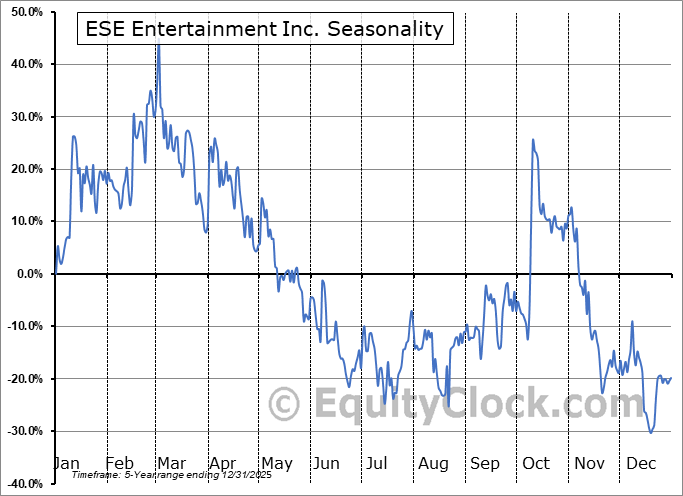 ESE Entertainment Inc. (OTCMKT:ENTEF) Arithmetic Average Seasonal Chart ESE Entertainment Inc. (OTCMKT:ENTEF) Seasonality