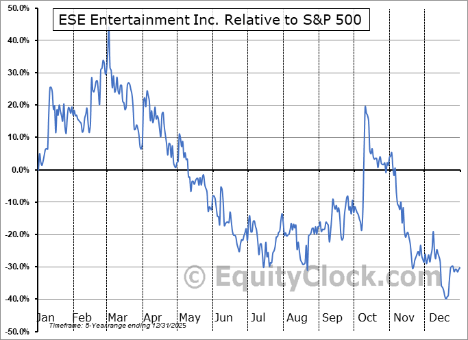 ENTEF Relative to the S&P 500 ENTEF Relative to the S&P 500