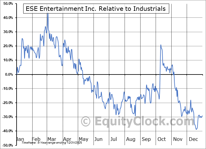 ENTEF Relative to the Sector ENTEF Relative to the Sector