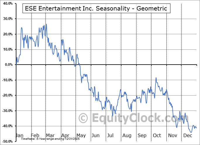 ESE Entertainment Inc. (OTCMKT:ENTEF) Geometric Average Seasonal Chart ESE Entertainment Inc. (OTCMKT:ENTEF) Seasonality