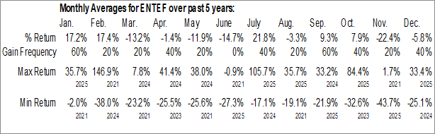 Monthly ESE Entertainment Inc. (OTCMKT:ENTEF) Data Monthly Seasonal ESE Entertainment Inc. (OTCMKT:ENTEF)