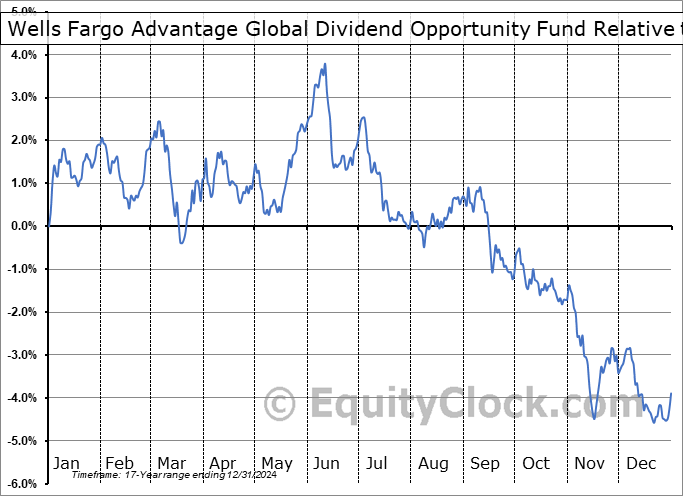 EOD Relative to the S&P 500 EOD Relative to the S&P 500
