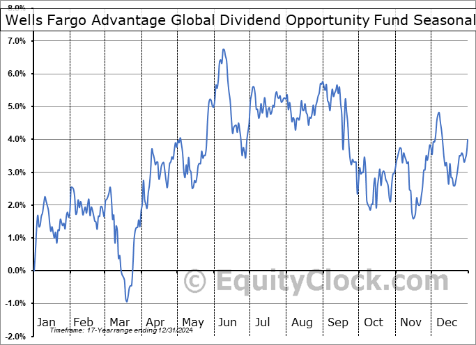 Wells Fargo Advantage Global Dividend Opportunity Fund (NYSE:EOD) Geometric Average Seasonal Chart Wells Fargo Advantage Global Dividend Opportunity Fund (NYSE:EOD) Seasonality