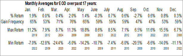 Monthly Wells Fargo Advantage Global Dividend Opportunity Fund (NYSE:EOD) Data Monthly Seasonal Wells Fargo Advantage Global Dividend Opportunity Fund (NYSE:EOD)