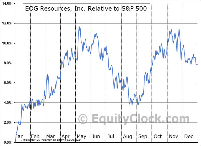 EOG Relative to the S&P 500 EOG Relative to the S&P 500
