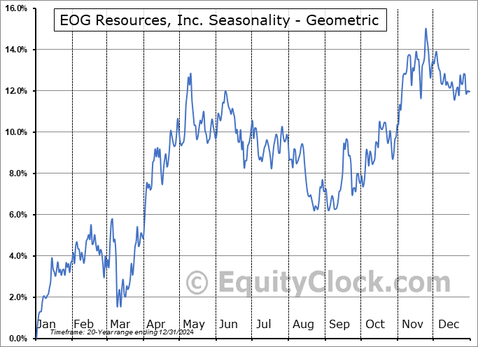 EOG Resources, Inc. (NYSE:EOG) Geometric Average Seasonal Chart EOG Resources, Inc. (NYSE:EOG) Seasonality