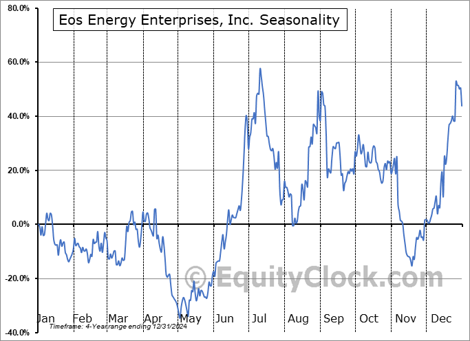 Eos Energy Enterprises, Inc. (NASD:EOSE) Arithmetic Average Seasonal Chart Eos Energy Enterprises, Inc. (NASD:EOSE) Seasonality