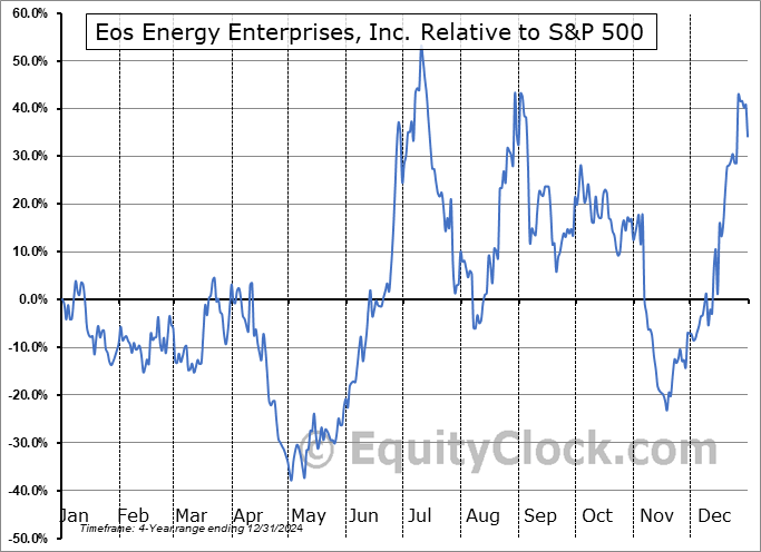 EOSE Relative to the S&P 500 EOSE Relative to the S&P 500