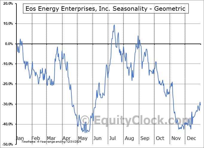 Eos Energy Enterprises, Inc. (NASD:EOSE) Geometric Average Seasonal Chart Eos Energy Enterprises, Inc. (NASD:EOSE) Seasonality