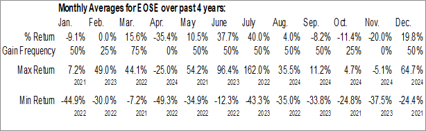 Monthly Eos Energy Enterprises, Inc. (NASD:EOSE) Data Monthly Seasonal Eos Energy Enterprises, Inc. (NASD:EOSE)