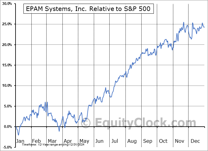 EPAM Relative to the S&P 500 EPAM Relative to the S&P 500
