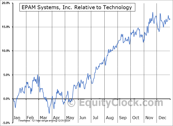 EPAM Relative to the Sector EPAM Relative to the Sector
