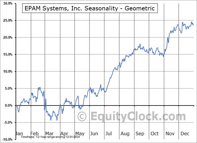 EPAM Systems, Inc. (NYSE:EPAM) Geometric Average Seasonal Chart EPAM Systems, Inc. (NYSE:EPAM) Seasonality