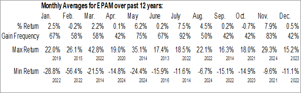Monthly EPAM Systems, Inc. (NYSE:EPAM) Data Monthly Seasonal EPAM Systems, Inc. (NYSE:EPAM)