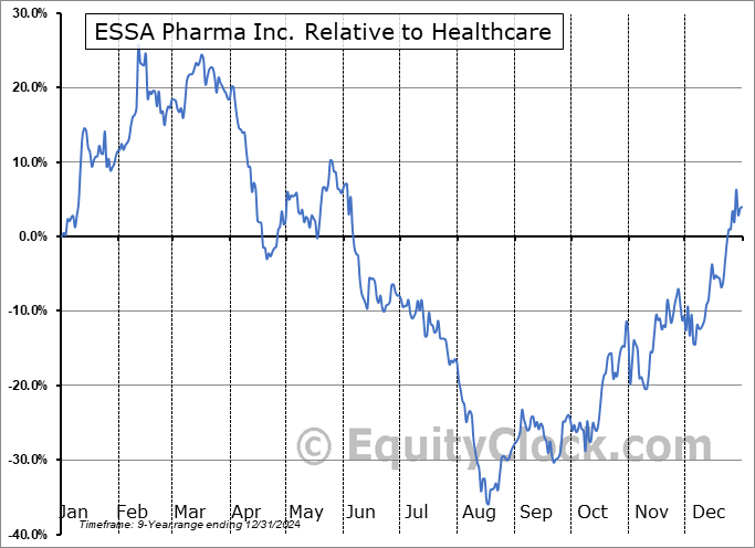 EPIX Relative to the Sector EPIX Relative to the Sector