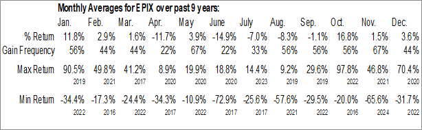 Monthly ESSA Pharma Inc. (NASD:EPIX) Data Monthly Seasonal ESSA Pharma Inc. (NASD:EPIX)