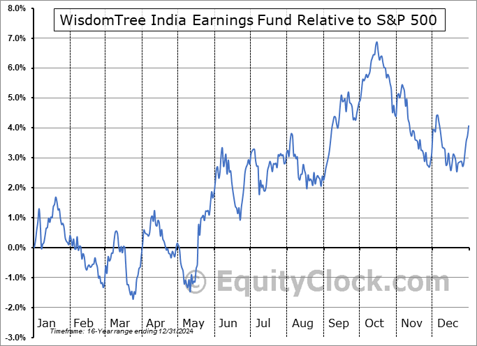 EPI Relative to the S&P 500 EPI Relative to the S&P 500