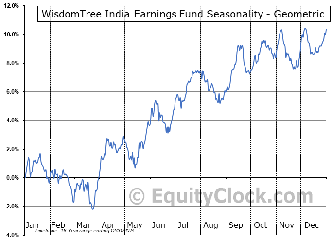 WisdomTree India Earnings Fund (NYSE:EPI) Geometric Average Seasonal Chart WisdomTree India Earnings Fund (NYSE:EPI) Seasonality
