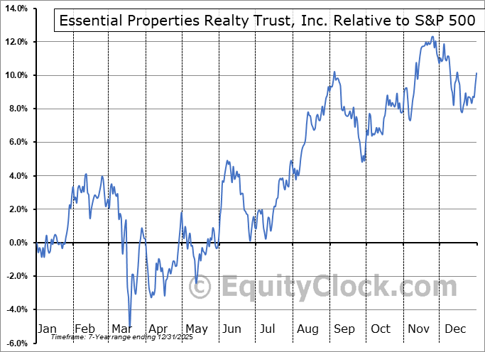 EPRT Relative to the S&P 500 EPRT Relative to the S&P 500