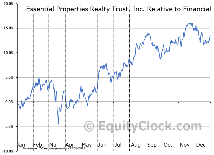 EPRT Relative to the Sector EPRT Relative to the Sector