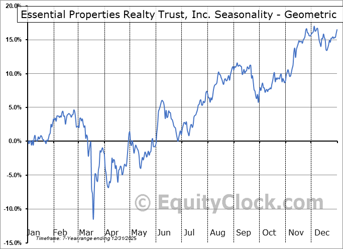 Essential Properties Realty Trust, Inc. (NYSE:EPRT) Geometric Average Seasonal Chart Essential Properties Realty Trust, Inc. (NYSE:EPRT) Seasonality
