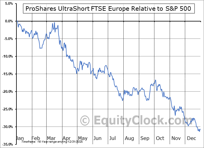 EPV Relative to the S&P 500 EPV Relative to the S&P 500
