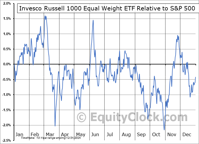 EQAL Relative to the S&P 500 EQAL Relative to the S&P 500