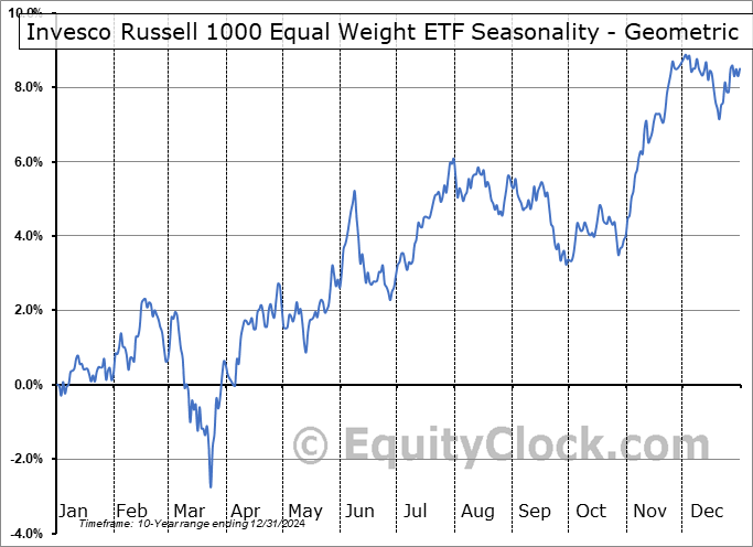 Invesco Russell 1000 Equal Weight ETF (AMEX:EQAL) Geometric Average Seasonal Chart Invesco Russell 1000 Equal Weight ETF (AMEX:EQAL) Seasonality