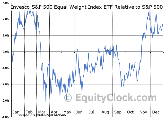EQL-F.TO Relative to the S&P 500 EQL-F.TO Relative to the S&P 500