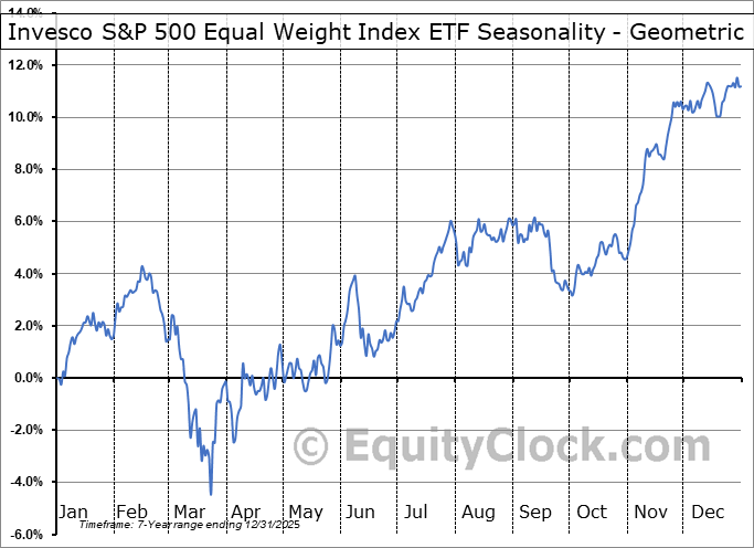 Invesco S&P 500 Equal Weight Index ETF (TSE:EQL/F.TO) Geometric Average Seasonal Chart Invesco S&P 500 Equal Weight Index ETF (TSE:EQL/F.TO) Seasonality