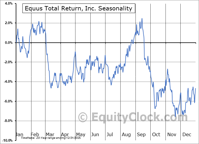 Equus Total Return, Inc. (NYSE:EQS) Arithmetic Average Seasonal Chart Equus Total Return, Inc. (NYSE:EQS) Seasonality