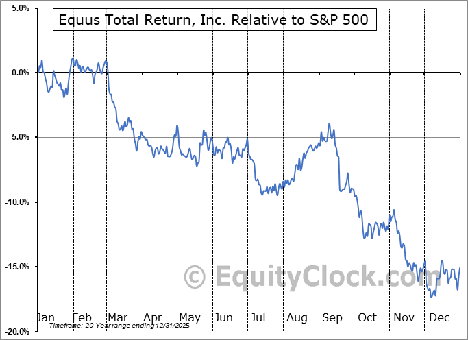 EQS Relative to the S&P 500 EQS Relative to the S&P 500