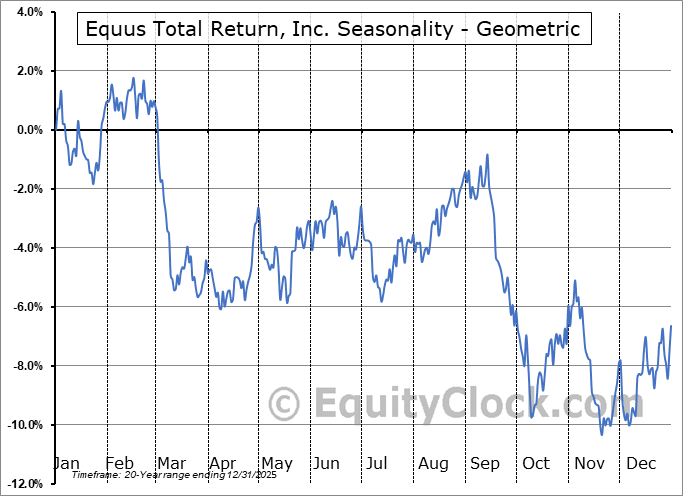 Equus Total Return, Inc. (NYSE:EQS) Geometric Average Seasonal Chart Equus Total Return, Inc. (NYSE:EQS) Seasonality