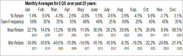 Monthly Equus Total Return, Inc. (NYSE:EQS) Data Monthly Seasonal Equus Total Return, Inc. (NYSE:EQS)