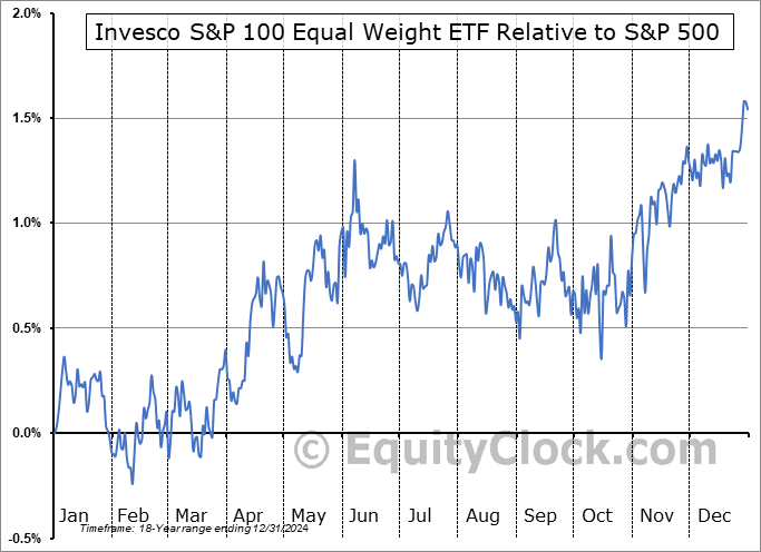 EQWL Relative to the S&P 500 EQWL Relative to the S&P 500