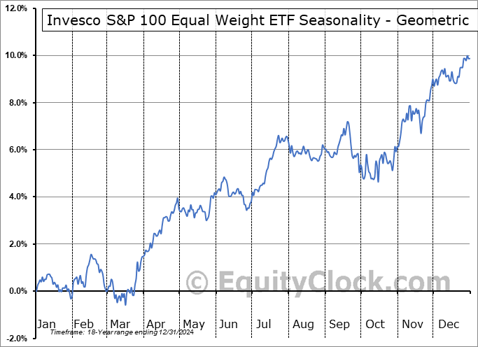 Invesco S&P 100 Equal Weight ETF (AMEX:EQWL) Geometric Average Seasonal Chart Invesco S&P 100 Equal Weight ETF (AMEX:EQWL) Seasonality