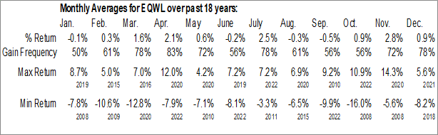 Monthly Invesco S&P 100 Equal Weight ETF (AMEX:EQWL) Data Monthly Seasonal Invesco S&P 100 Equal Weight ETF (AMEX:EQWL)