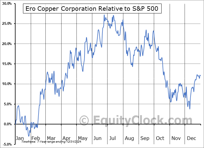 ERO.TO Relative to the S&P 500 ERO.TO Relative to the S&P 500