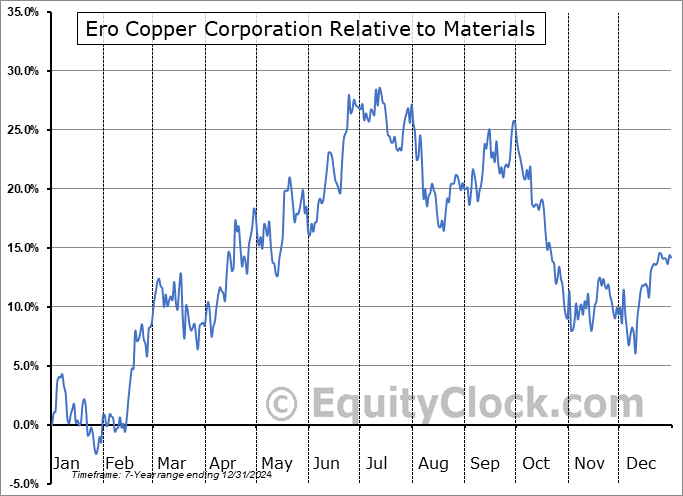 ERO.TO Relative to the Sector ERO.TO Relative to the Sector