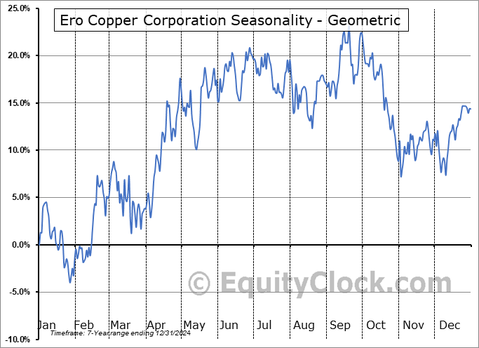 Ero Copper Corporation (TSE:ERO.TO) Geometric Average Seasonal Chart Ero Copper Corporation (TSE:ERO.TO) Seasonality
