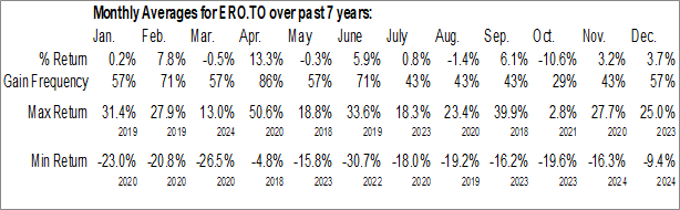 Monthly Ero Copper Corporation (TSE:ERO.TO) Data Monthly Seasonal Ero Copper Corporation (TSE:ERO.TO)