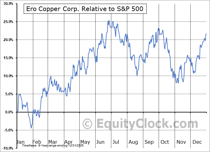 ERO Relative to the S&P 500 ERO Relative to the S&P 500